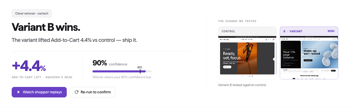 The verdict band of a finished A/B test: a "Variant B wins" headline, the Add-to-Cart lift, a confidence meter marked at the 80% bar, the watch-replays and re-run buttons, and a control-versus-variant preview of the change